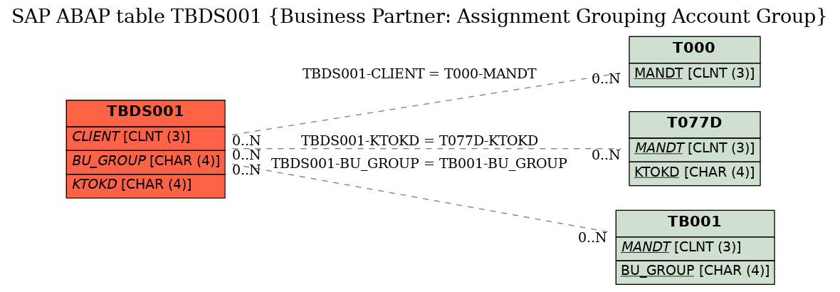 E-R Diagram for table TBDS001 (Business Partner: Assignment Grouping Account Group)