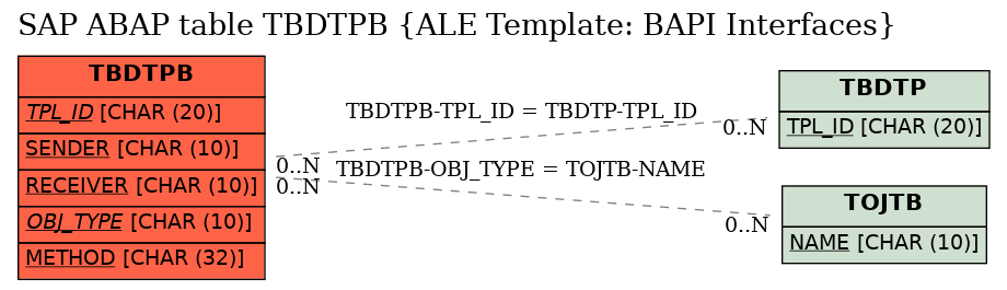 E-R Diagram for table TBDTPB (ALE Template: BAPI Interfaces)