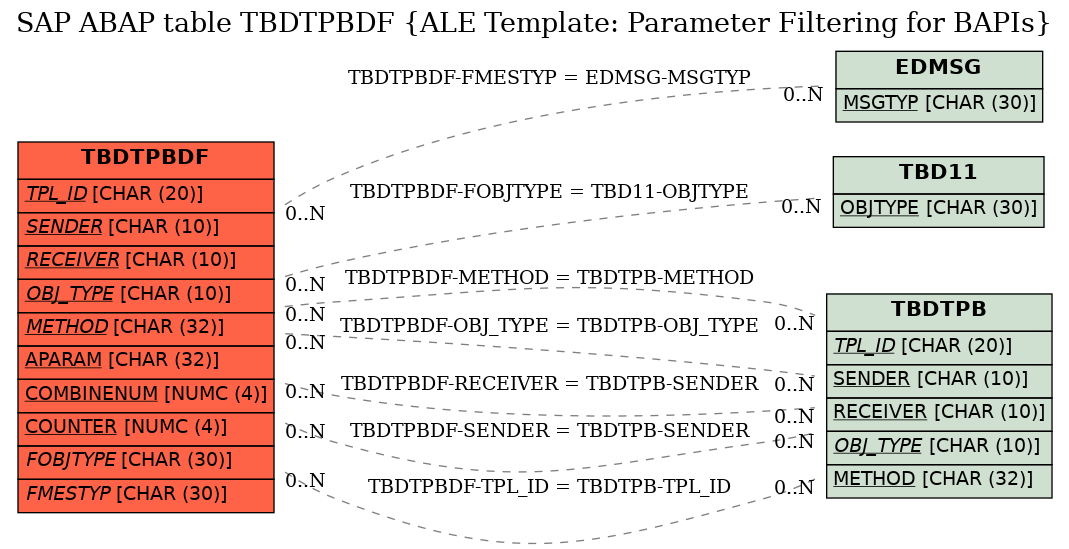 E-R Diagram for table TBDTPBDF (ALE Template: Parameter Filtering for BAPIs)