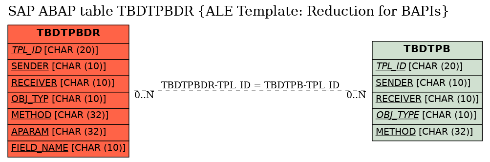 E-R Diagram for table TBDTPBDR (ALE Template: Reduction for BAPIs)