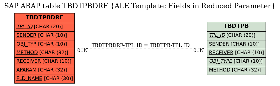 E-R Diagram for table TBDTPBDRF (ALE Template: Fields in Reduced Parameter)