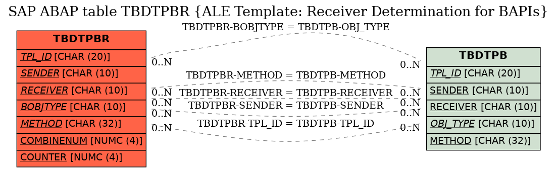 E-R Diagram for table TBDTPBR (ALE Template: Receiver Determination for BAPIs)