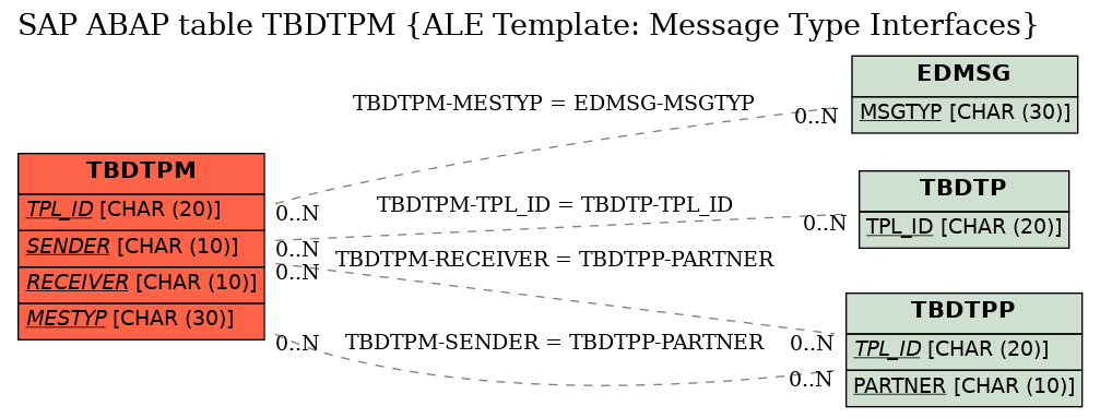 E-R Diagram for table TBDTPM (ALE Template: Message Type Interfaces)