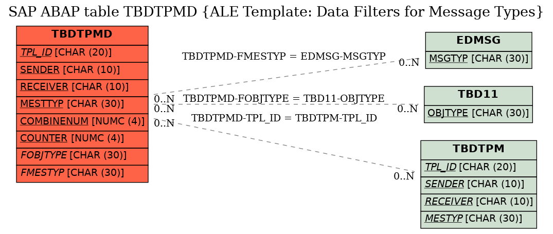 E-R Diagram for table TBDTPMD (ALE Template: Data Filters for Message Types)