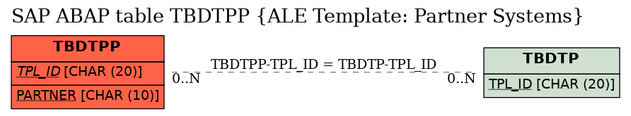 E-R Diagram for table TBDTPP (ALE Template: Partner Systems)