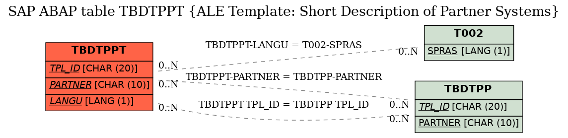 E-R Diagram for table TBDTPPT (ALE Template: Short Description of Partner Systems)