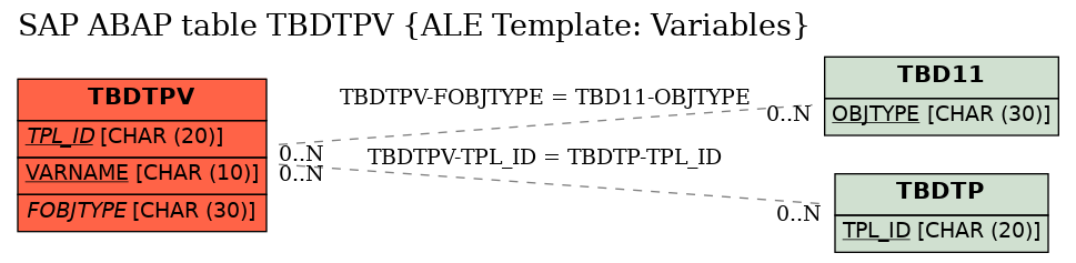 E-R Diagram for table TBDTPV (ALE Template: Variables)