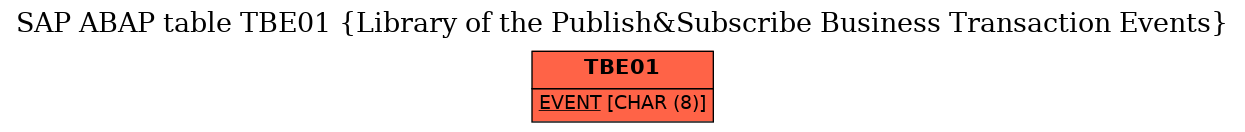 E-R Diagram for table TBE01 (Library of the Publish&Subscribe Business Transaction Events)