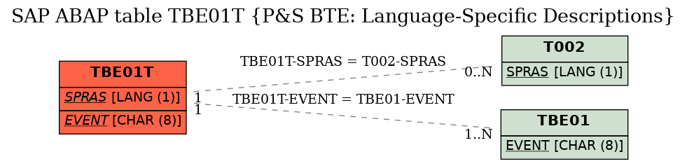 E-R Diagram for table TBE01T (P&S BTE: Language-Specific Descriptions)