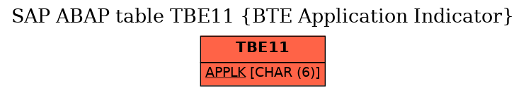 E-R Diagram for table TBE11 (BTE Application Indicator)