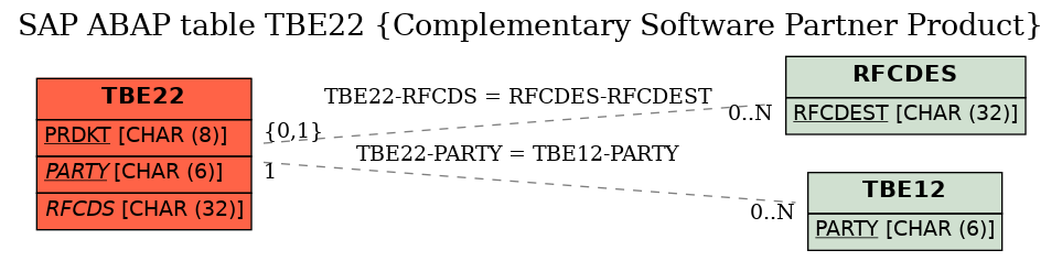 E-R Diagram for table TBE22 (Complementary Software Partner Product)