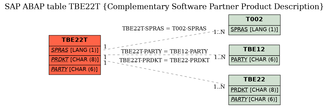 E-R Diagram for table TBE22T (Complementary Software Partner Product Description)