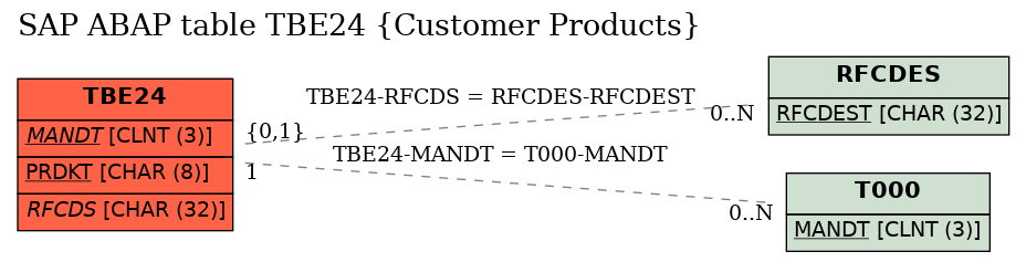 E-R Diagram for table TBE24 (Customer Products)