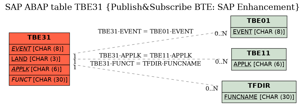 E-R Diagram for table TBE31 (Publish&Subscribe BTE: SAP Enhancement)