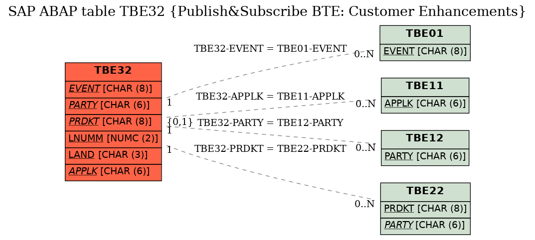 E-R Diagram for table TBE32 (Publish&Subscribe BTE: Customer Enhancements)