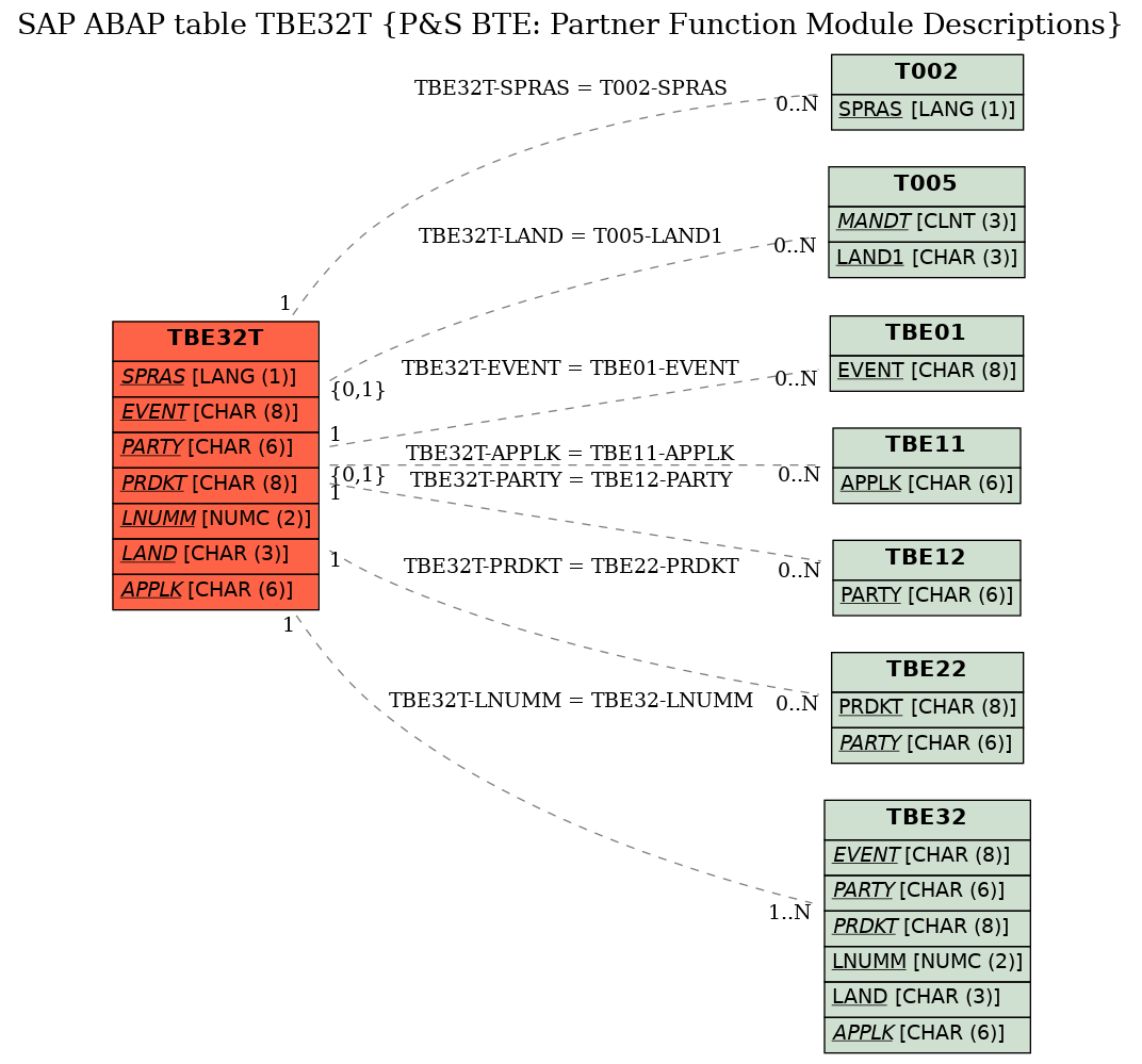 E-R Diagram for table TBE32T (P&S BTE: Partner Function Module Descriptions)