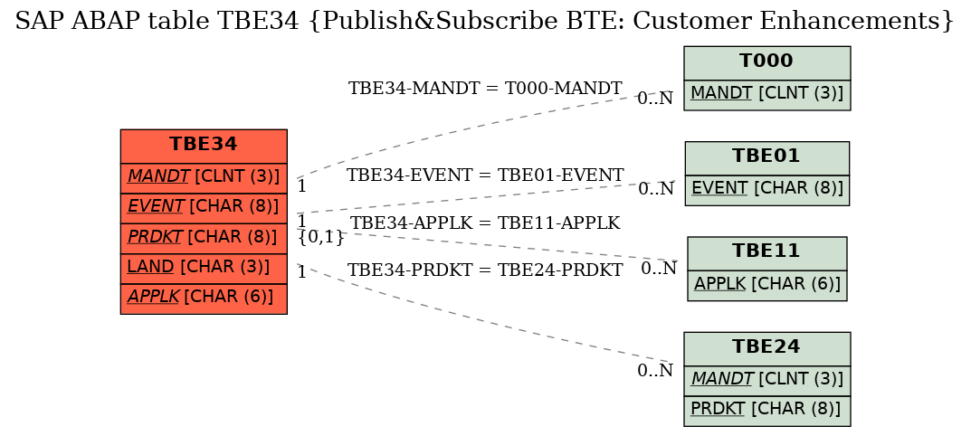 E-R Diagram for table TBE34 (Publish&Subscribe BTE: Customer Enhancements)