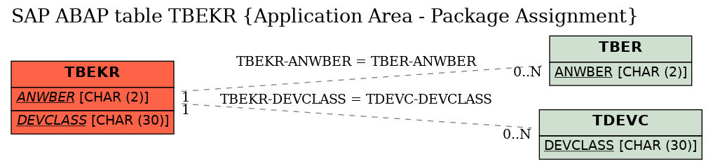 E-R Diagram for table TBEKR (Application Area - Package Assignment)