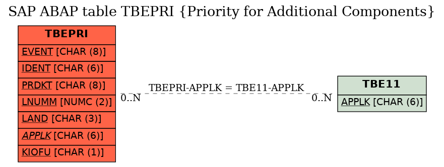 E-R Diagram for table TBEPRI (Priority for Additional Components)