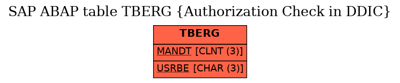 E-R Diagram for table TBERG (Authorization Check in DDIC)