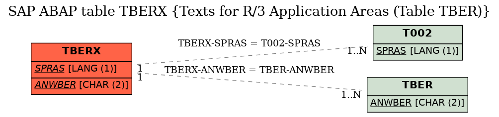 E-R Diagram for table TBERX (Texts for R/3 Application Areas (Table TBER))