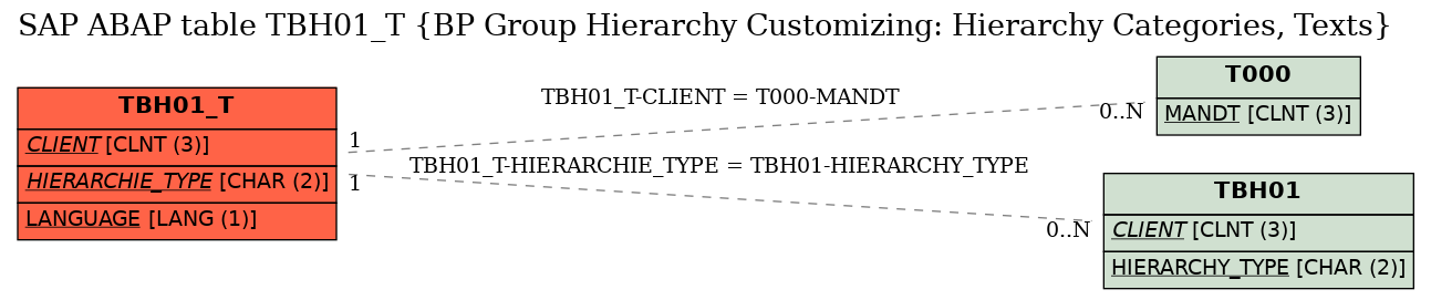 E-R Diagram for table TBH01_T (BP Group Hierarchy Customizing: Hierarchy Categories, Texts)