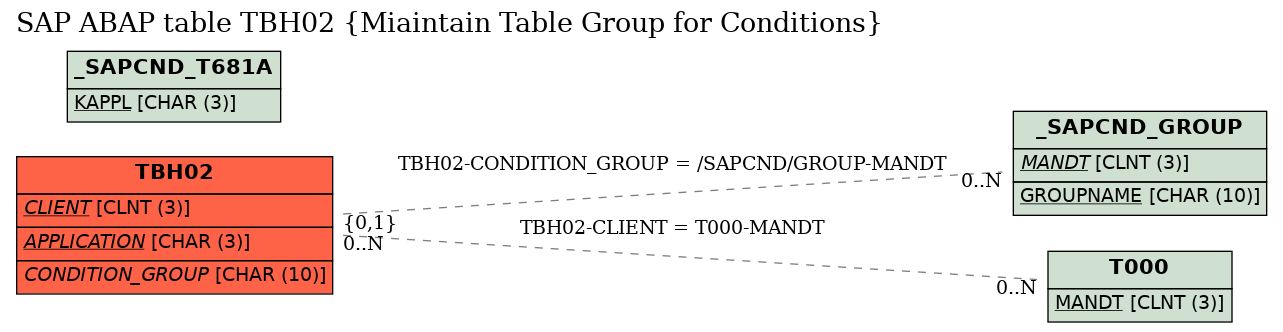 E-R Diagram for table TBH02 (Miaintain Table Group for Conditions)