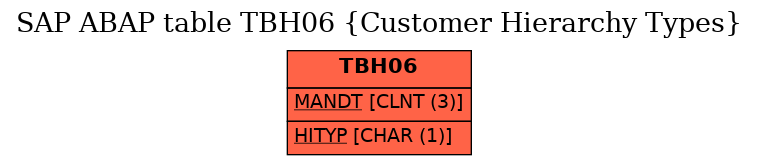 E-R Diagram for table TBH06 (Customer Hierarchy Types)