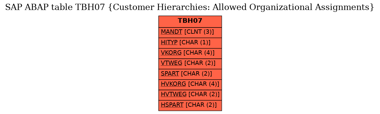 E-R Diagram for table TBH07 (Customer Hierarchies: Allowed Organizational Assignments)