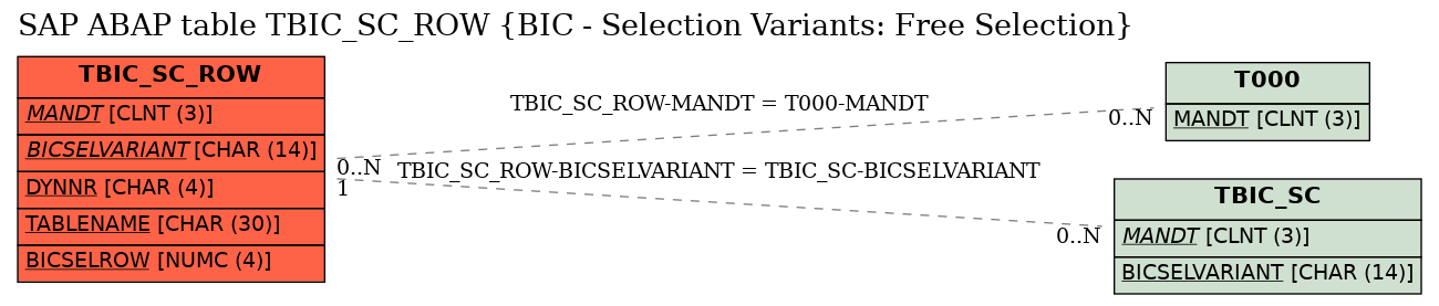 E-R Diagram for table TBIC_SC_ROW (BIC - Selection Variants: Free Selection)