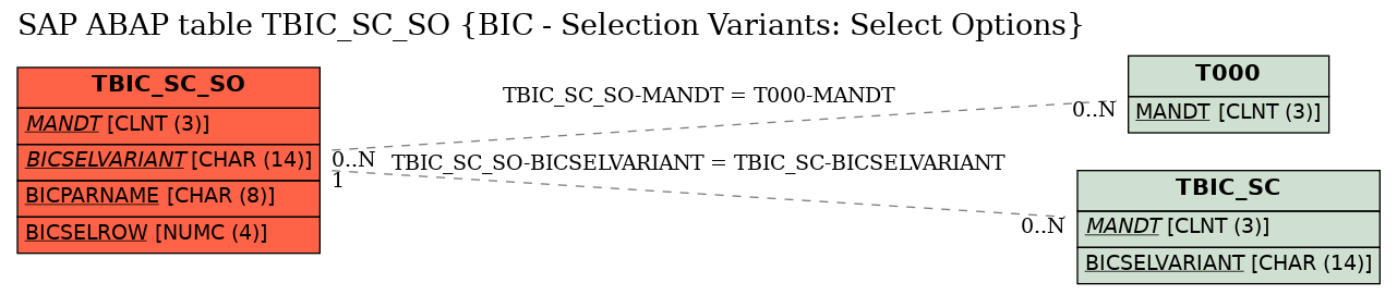 E-R Diagram for table TBIC_SC_SO (BIC - Selection Variants: Select Options)