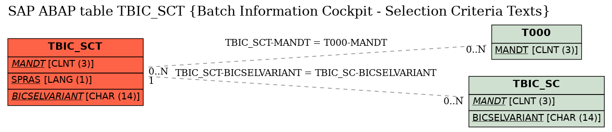 E-R Diagram for table TBIC_SCT (Batch Information Cockpit - Selection Criteria Texts)