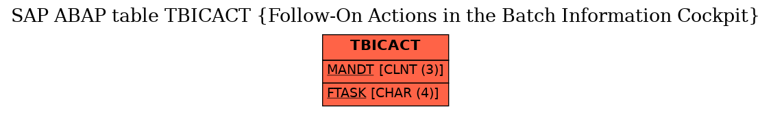 E-R Diagram for table TBICACT (Follow-On Actions in the Batch Information Cockpit)