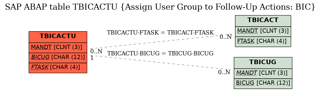 E-R Diagram for table TBICACTU (Assign User Group to Follow-Up Actions: BIC)