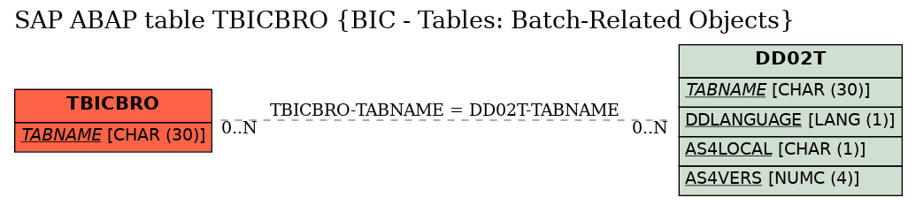 E-R Diagram for table TBICBRO (BIC - Tables: Batch-Related Objects)