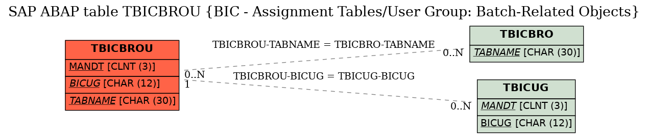 E-R Diagram for table TBICBROU (BIC - Assignment Tables/User Group: Batch-Related Objects)