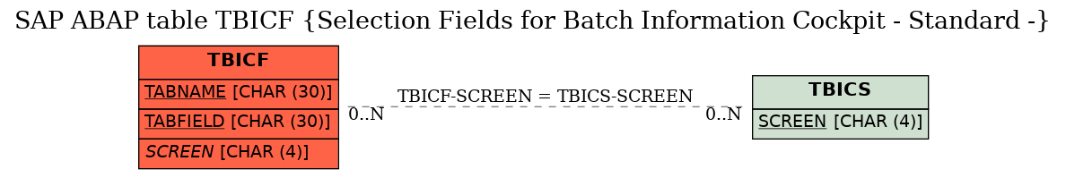 E-R Diagram for table TBICF (Selection Fields for Batch Information Cockpit - Standard -)