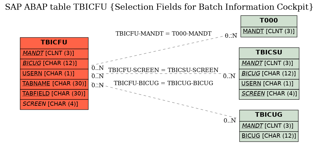 E-R Diagram for table TBICFU (Selection Fields for Batch Information Cockpit)