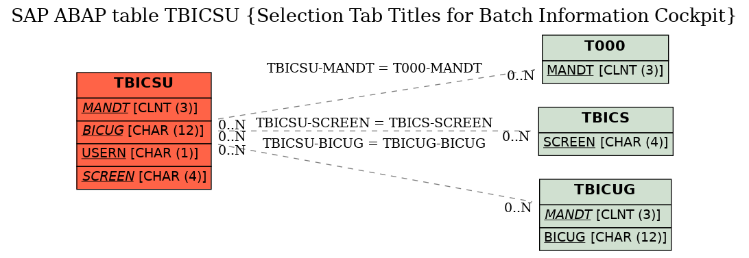 E-R Diagram for table TBICSU (Selection Tab Titles for Batch Information Cockpit)