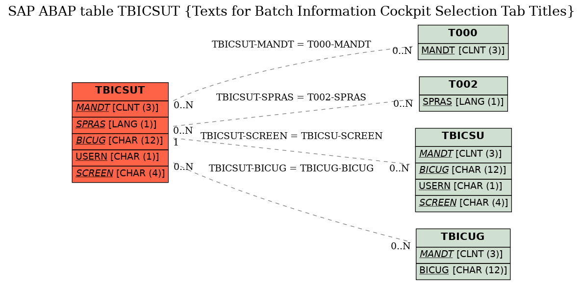 E-R Diagram for table TBICSUT (Texts for Batch Information Cockpit Selection Tab Titles)