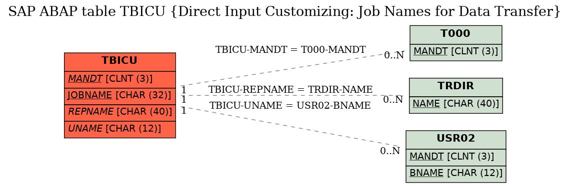 E-R Diagram for table TBICU (Direct Input Customizing: Job Names for Data Transfer)