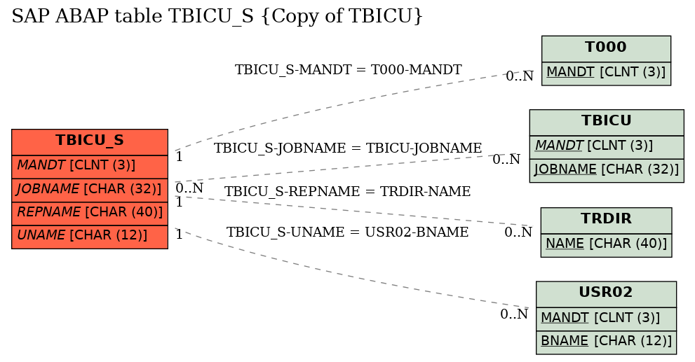 E-R Diagram for table TBICU_S (Copy of TBICU)