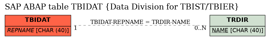 E-R Diagram for table TBIDAT (Data Division for TBIST/TBIER)