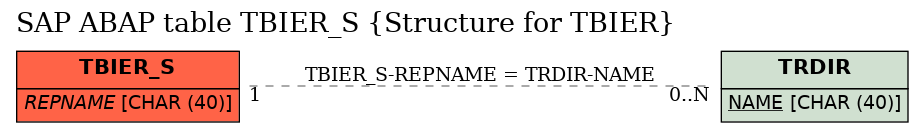 E-R Diagram for table TBIER_S (Structure for TBIER)