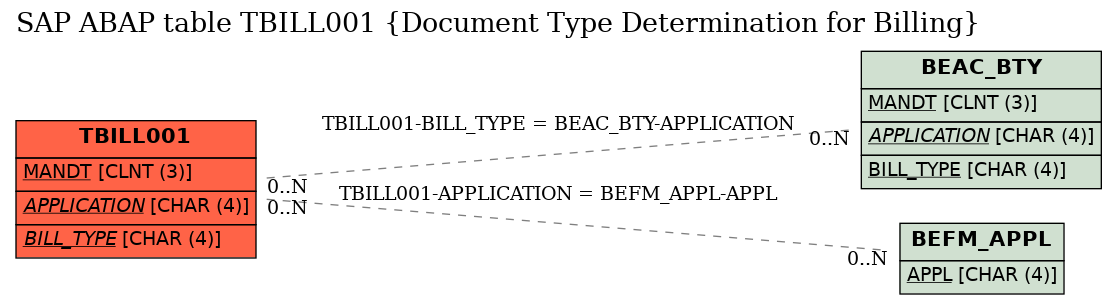 E-R Diagram for table TBILL001 (Document Type Determination for Billing)