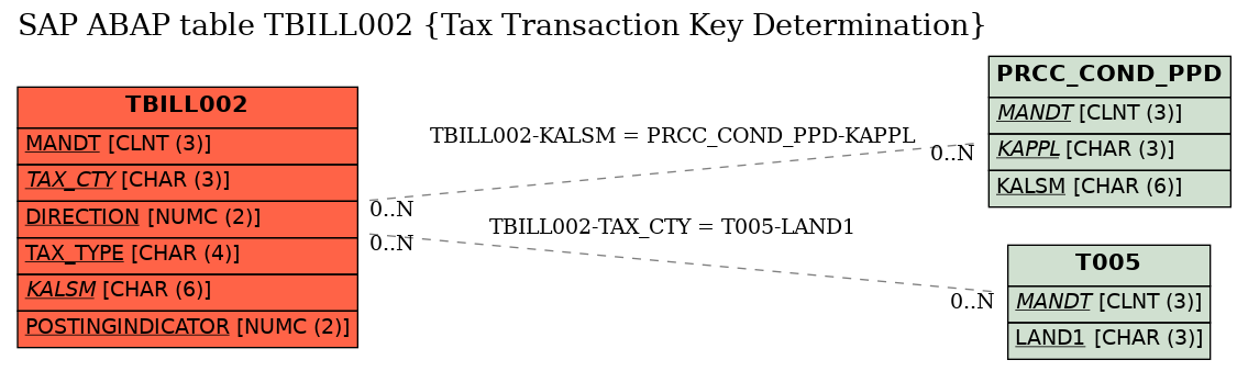 E-R Diagram for table TBILL002 (Tax Transaction Key Determination)