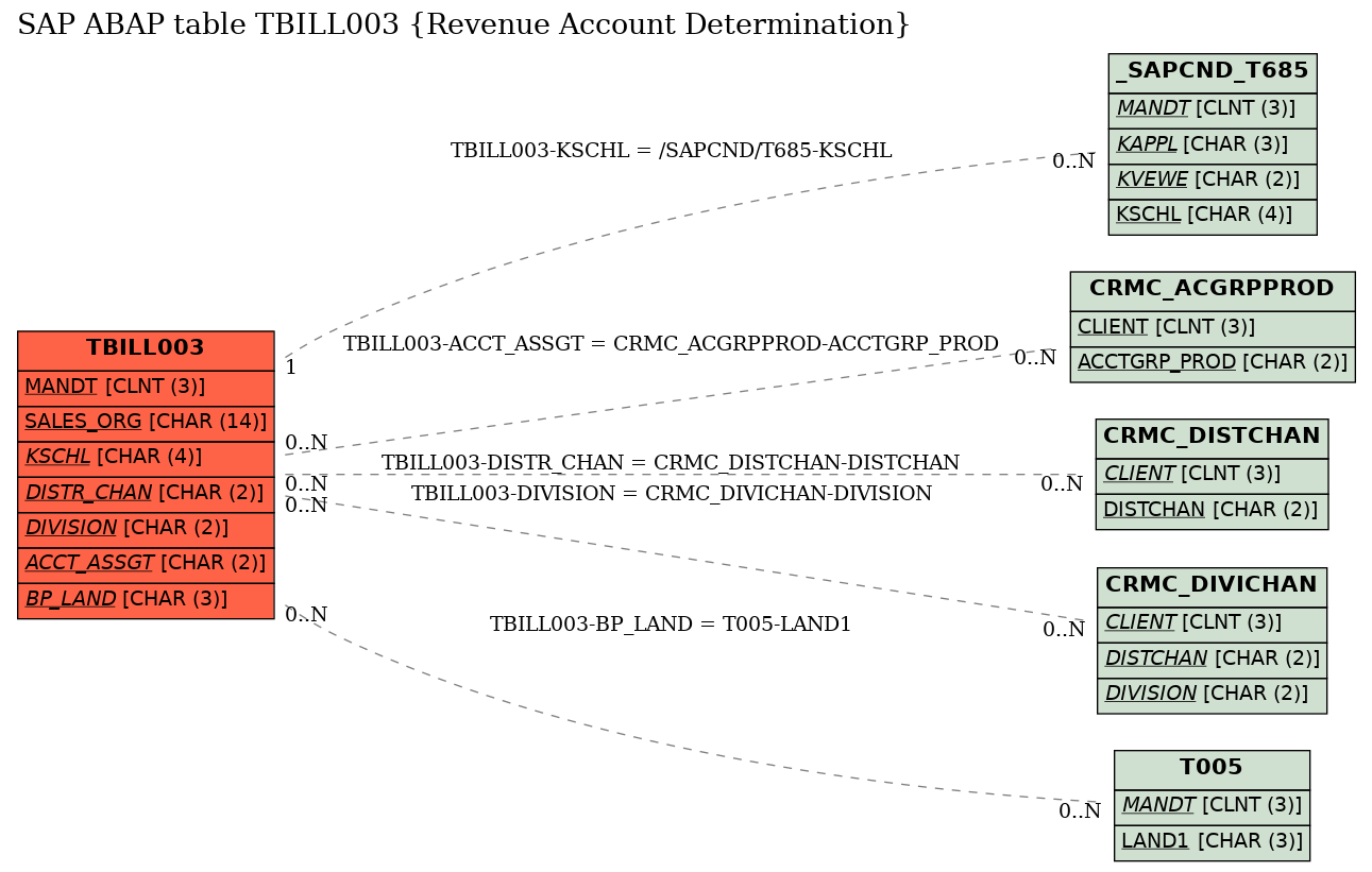 E-R Diagram for table TBILL003 (Revenue Account Determination)