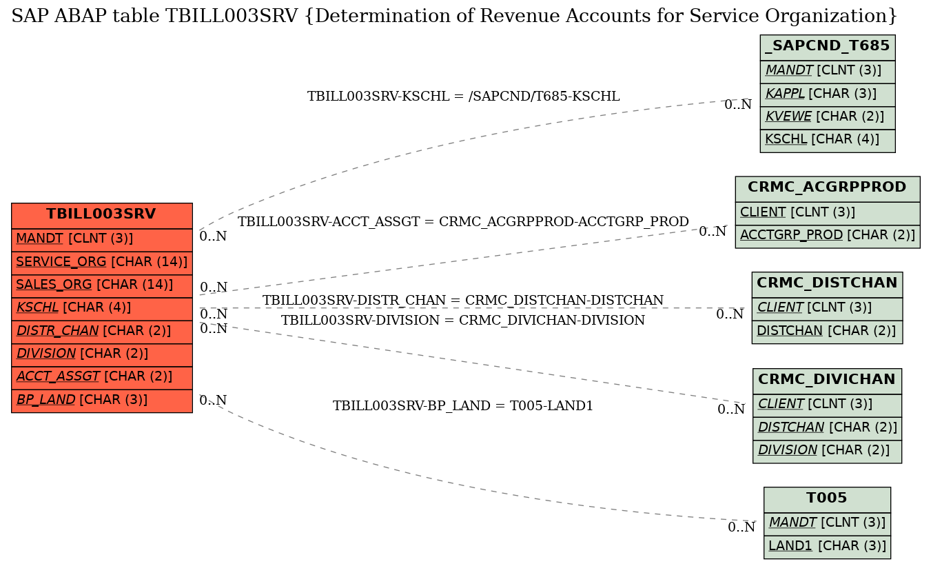 E-R Diagram for table TBILL003SRV (Determination of Revenue Accounts for Service Organization)