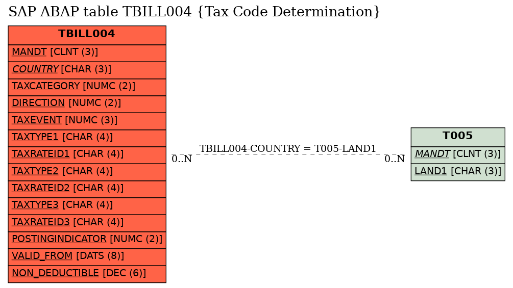 E-R Diagram for table TBILL004 (Tax Code Determination)