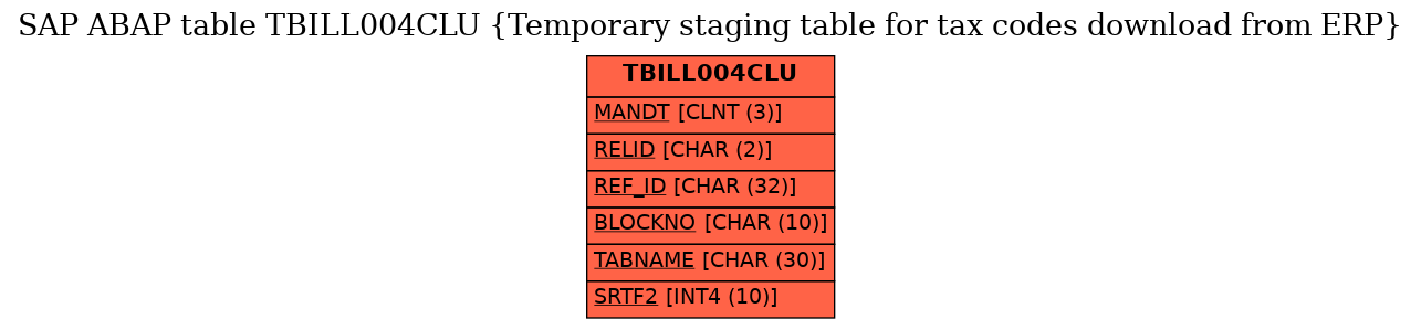 E-R Diagram for table TBILL004CLU (Temporary staging table for tax codes download from ERP)